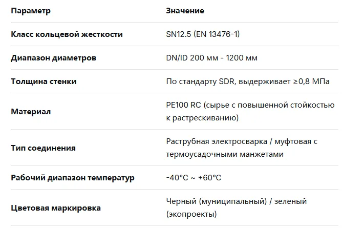 Дренажная труба из HDPE класса кольцевой жёсткости SN12,51111